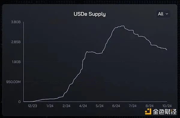 顶级交易员：为什么 Ethena 会是万亿美元级的加密叙事？